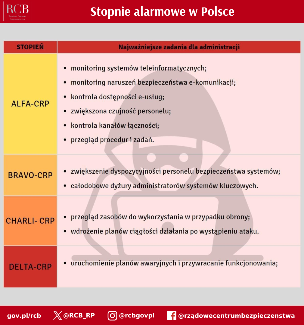 Stopnie alarmowe. Najważniejsze zadania dla administracji